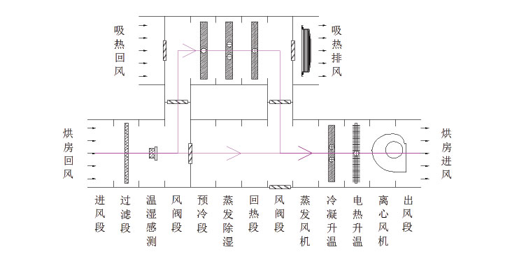 宏星自編程多用途熱泵烘干設備設備除濕原理圖