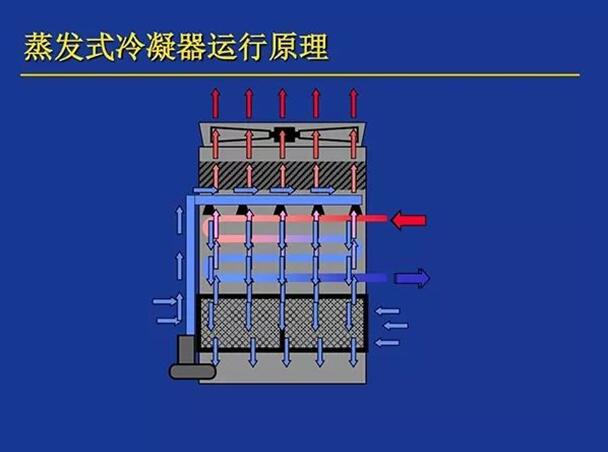 蒸發(fā)冷凝式冷水機組